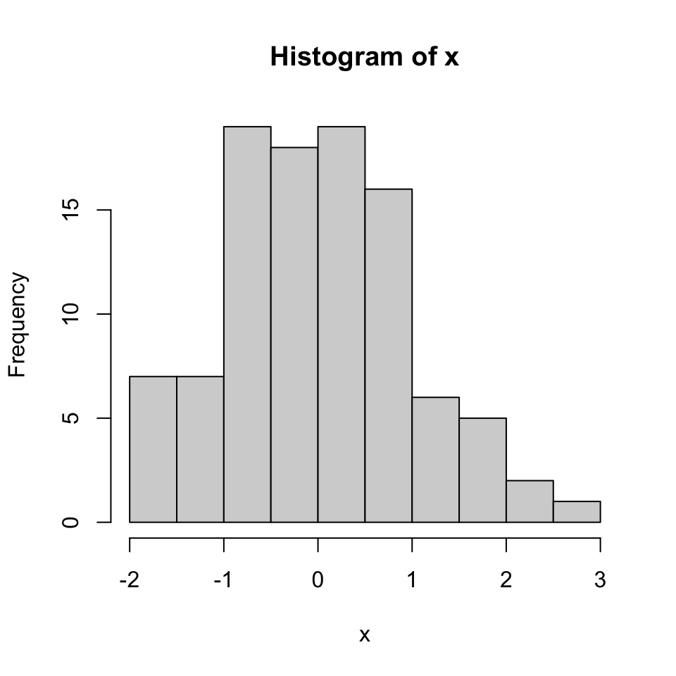 Histogram of 100 normal random numbers